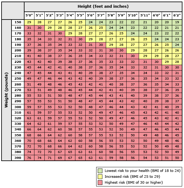 This is a figure titled Your body mass index (BMI). Legend: Find your height (in feet and inches) in the top row. Then, find your weight (in pounds) in the first column. Now, find where the column for your height and the row for your weight meet. That is your BMI. For example, if you are 5-feet-9-inches tall and you weigh 260 pounds, your BMI is 38.