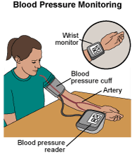This is an image of a woman having her blood pressure taken in her upper arm by a small machine sitting on the table.  There is a callout showing how the blood pressure could also be taken at the wrist.  The image also shows the location of the arteries in the arm.