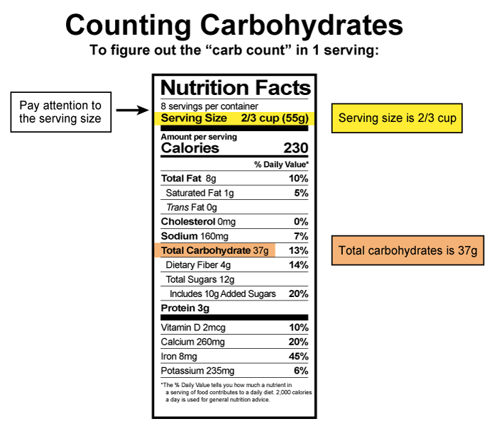 This is an image of a food label with the nutrition facts of the food product listed to help you figure out how to count carbohydrates in one serving. There are 3 areas called out.  You are guided to pay attention to the serving size.  In the label, the serving size is 2/3 cup. There are 37 grams of total carbohydtaes.  So your total carb count is 37 grams per 2/3 cup serving.