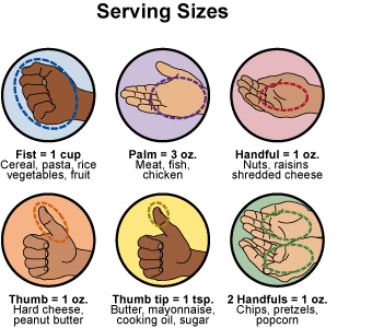 These are images that use hands to show serving sizes.  The first image shows a closed fist and compares it to 1 cup of cereal, pasta, rice, vegetables, or fruit. The palm of the hand is compared to 3 ounces of meat, fish, or chicken. Another image shows a cupped handful and this amount is about 1 ounce of nuts, raisins, or shredded cheese. The whole thumb is about the size of 1 ounce of peanut butter or hard cheese. The tip of the thumb is compared to 1 teaspoon of butter, mayonnaise, cooking oil, or sugar. The last image shows 2 cupped handfuls is about 1 ounce of chips, pretzels, or popcorn.