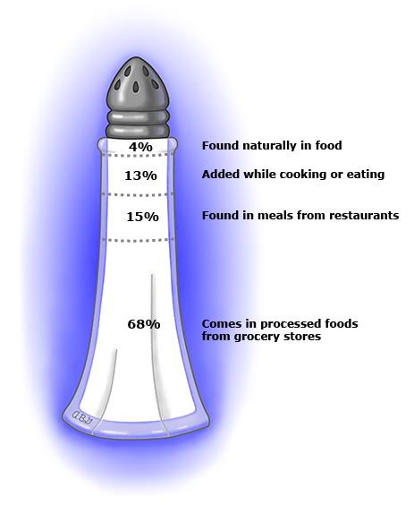 This is a figure titled Sources of sodium in your diet. Legend: Most of the sodium (salt) in your diet comes from foods you buy at grocery stores or at restaurants.